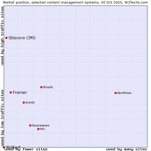 Market position of Framer vs. Sitecore CMS vs. Yo!Kart