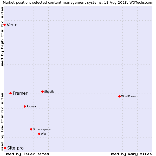 Market position of Framer vs. Site.pro vs. Verint