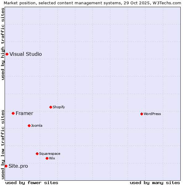 Market position of Framer vs. Visual Studio vs. Site.pro