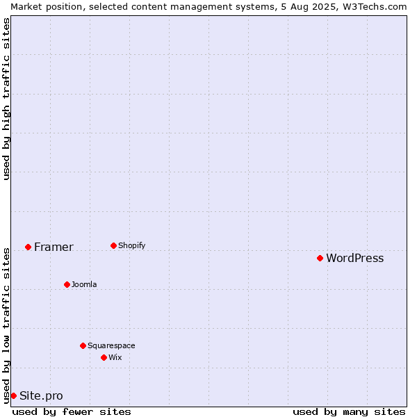 Market position of WordPress vs. Framer vs. Site.pro