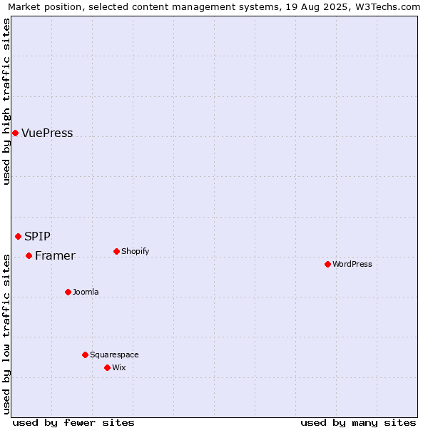 Market position of Framer vs. SPIP vs. VuePress