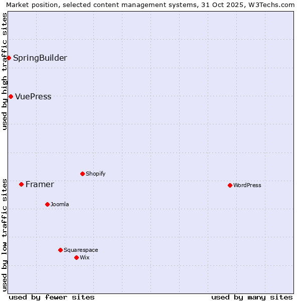 Market position of Framer vs. VuePress vs. SpringBuilder