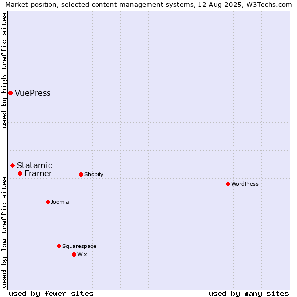 Market position of Framer vs. Statamic vs. VuePress