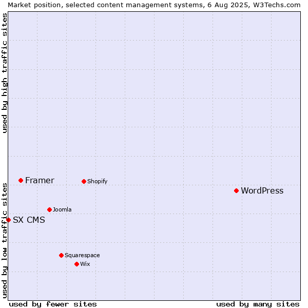 Market position of WordPress vs. Framer vs. SX CMS