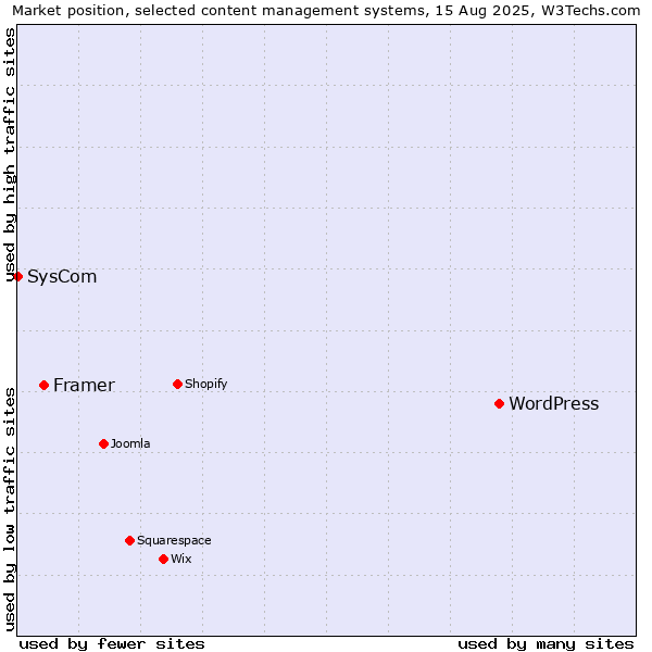 Market position of WordPress vs. Framer vs. SysCom