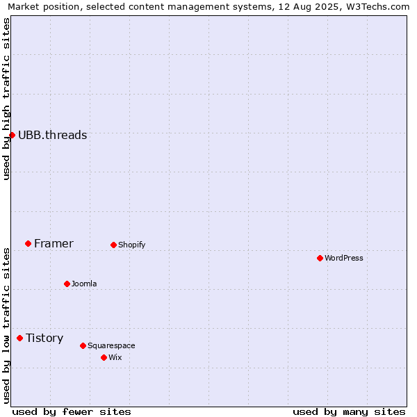Market position of Framer vs. Tistory vs. UBB.threads