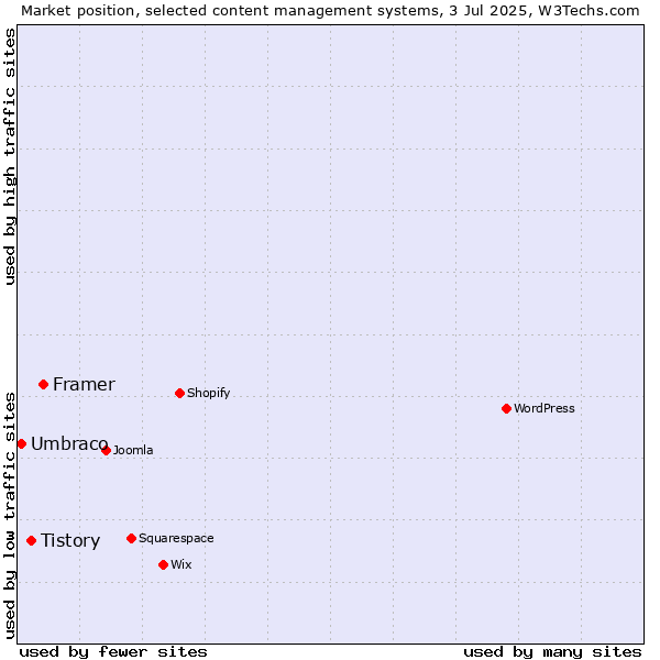 Market position of Framer vs. Tistory vs. Umbraco