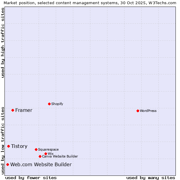 Market position of Framer vs. Tistory vs. Web.com Website Builder