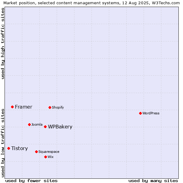 Market position of WPBakery vs. Framer vs. Tistory