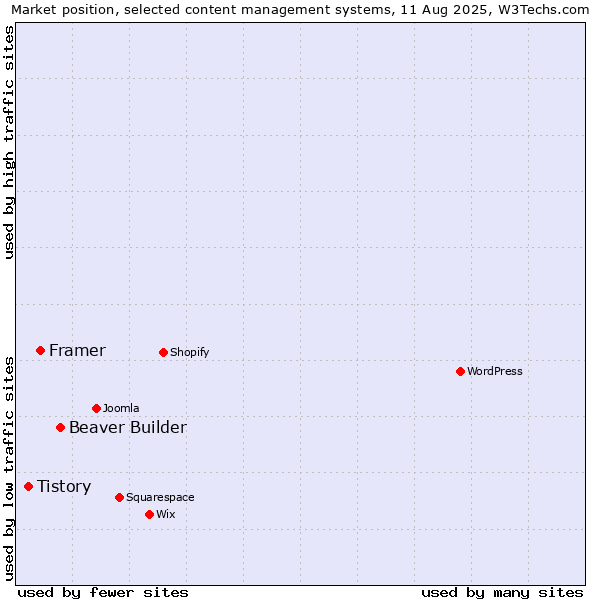 Market position of Beaver Builder vs. Framer vs. Tistory