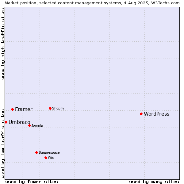 Market position of WordPress vs. Framer vs. Umbraco
