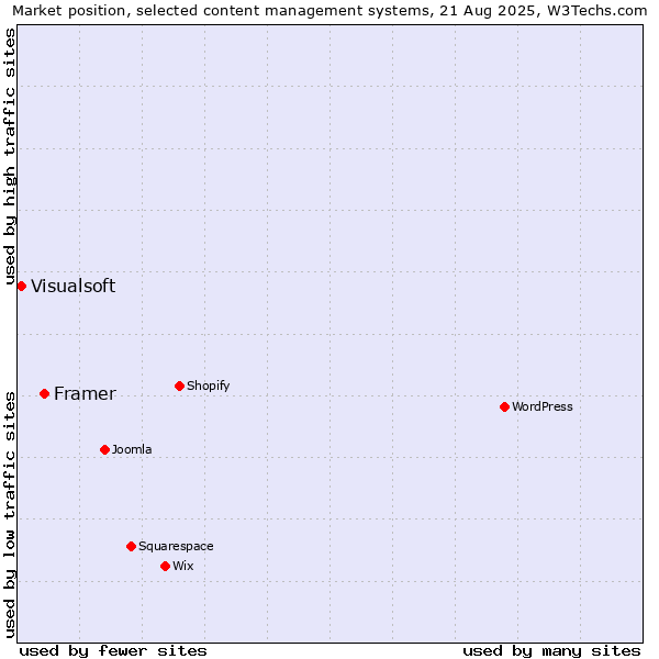Market position of Framer vs. Visualsoft
