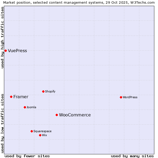 Market position of WooCommerce vs. Framer vs. VuePress