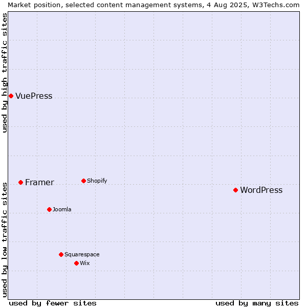 Market position of WordPress vs. Framer vs. VuePress