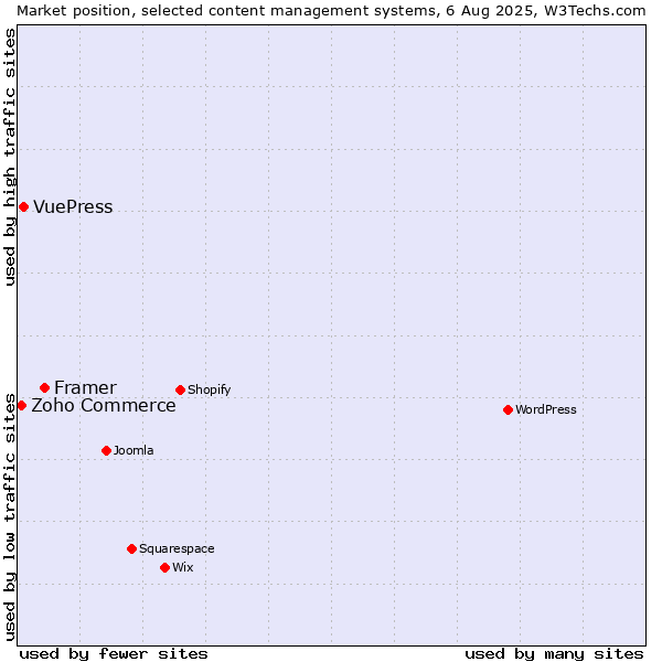Market position of Framer vs. VuePress vs. Zoho Commerce