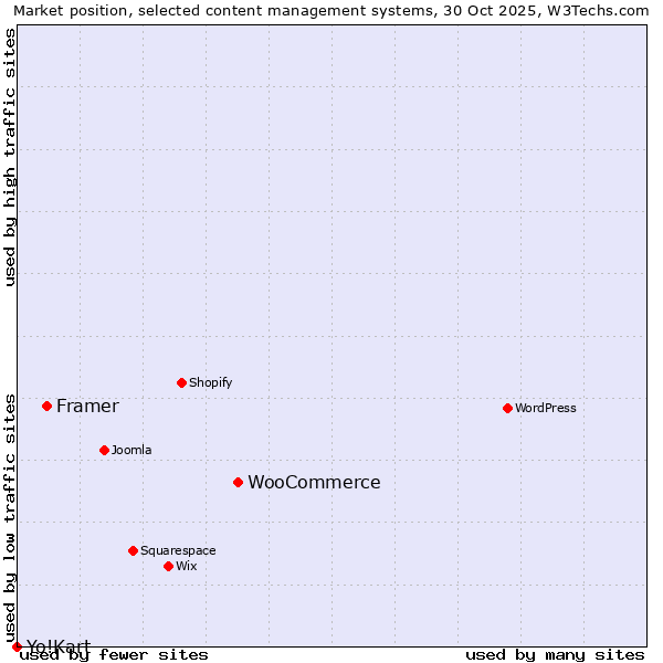 Market position of WooCommerce vs. Framer vs. Yo!Kart