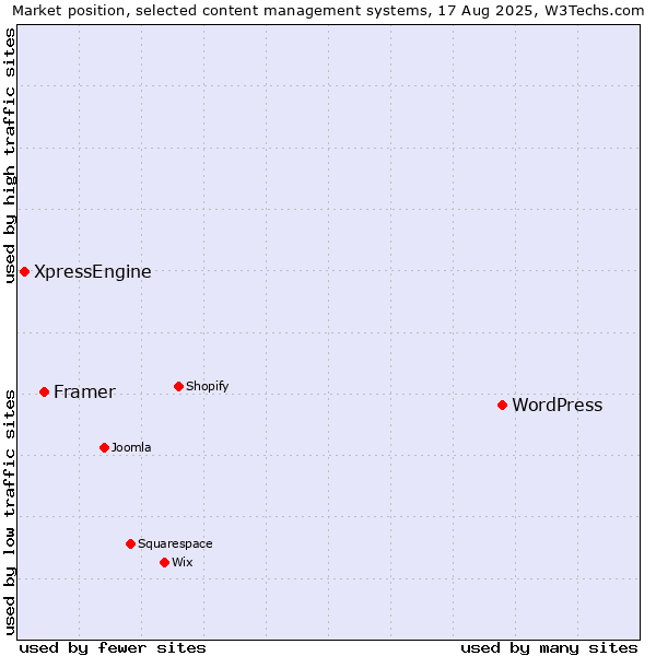 Market position of WordPress vs. Framer vs. XpressEngine