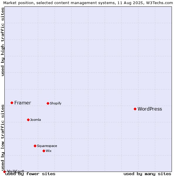 Market position of WordPress vs. Framer vs. Yo!Kart