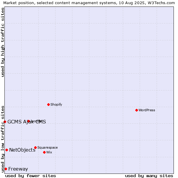 Market position of NetObjects vs. Freeway vs. GCMS Ajax CMS