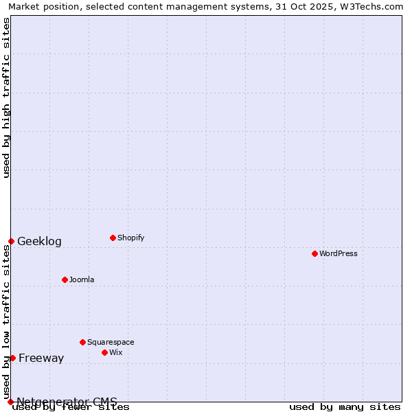 Market position of Freeway vs. Geeklog vs. Netgenerator CMS