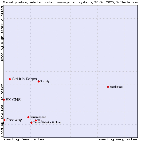 Market position of GitHub Pages vs. Freeway vs. SX CMS