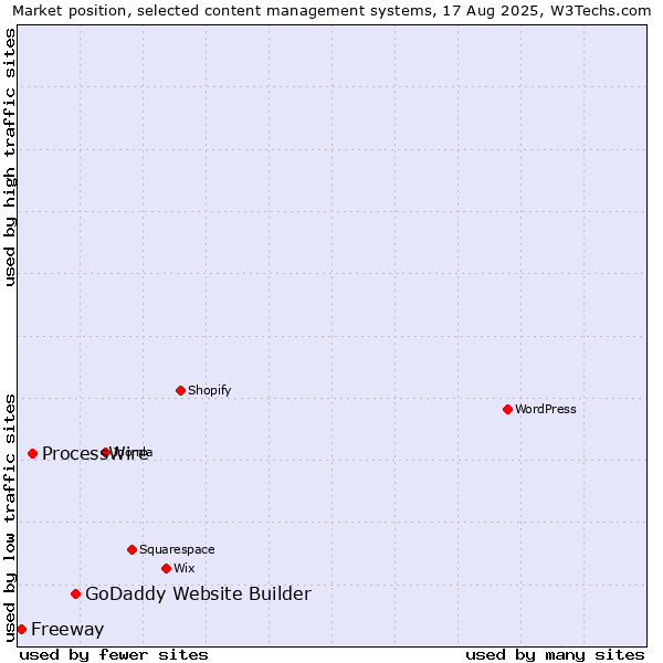 Market position of GoDaddy Website Builder vs. ProcessWire vs. Freeway