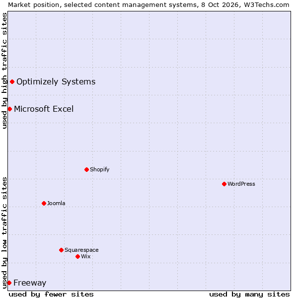 Market position of Optimizely Systems vs. Microsoft Excel vs. Freeway