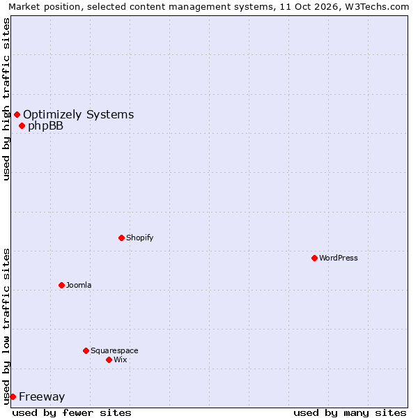 Market position of phpBB vs. Optimizely Systems vs. Freeway