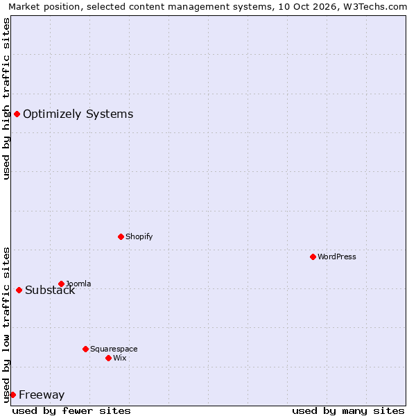 Market position of Substack vs. Optimizely Systems vs. Freeway
