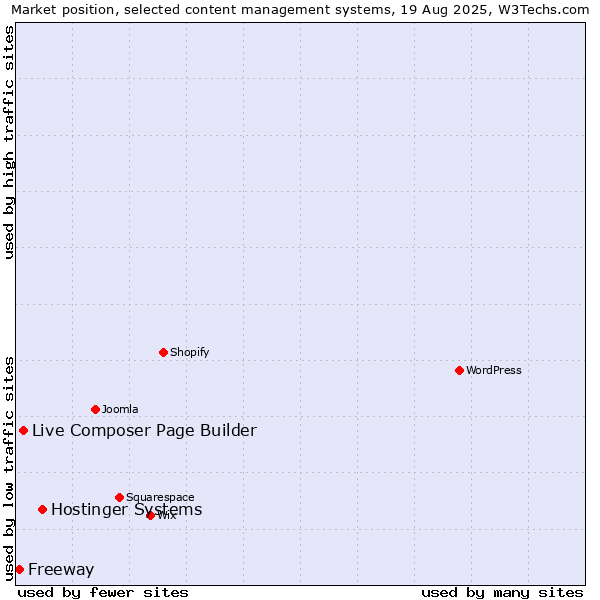 Market position of Hostinger Systems vs. Live Composer Page Builder vs. Freeway