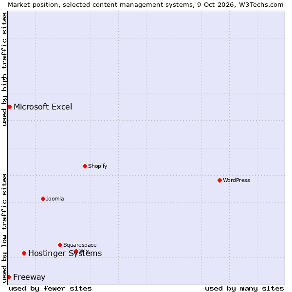 Market position of Hostinger Systems vs. Microsoft Excel vs. Freeway
