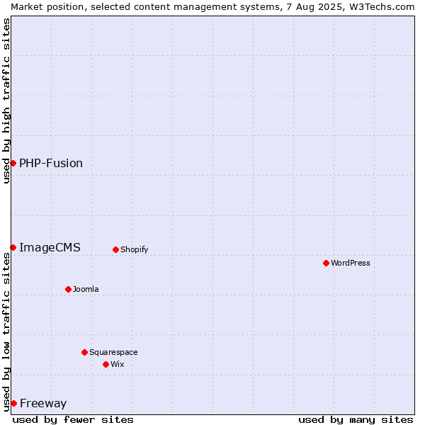 Market position of Freeway vs. PHP-Fusion vs. ImageCMS
