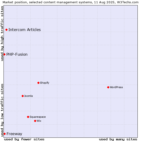 Market position of Intercom Articles vs. Freeway vs. PHP-Fusion