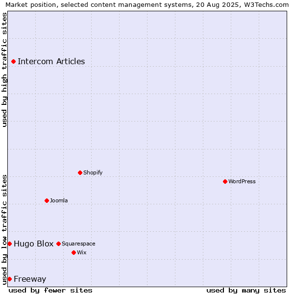 Market position of Intercom Articles vs. Hugo Blox vs. Freeway
