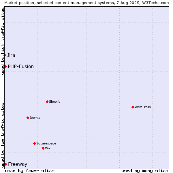 Market position of Freeway vs. PHP-Fusion vs. Jira