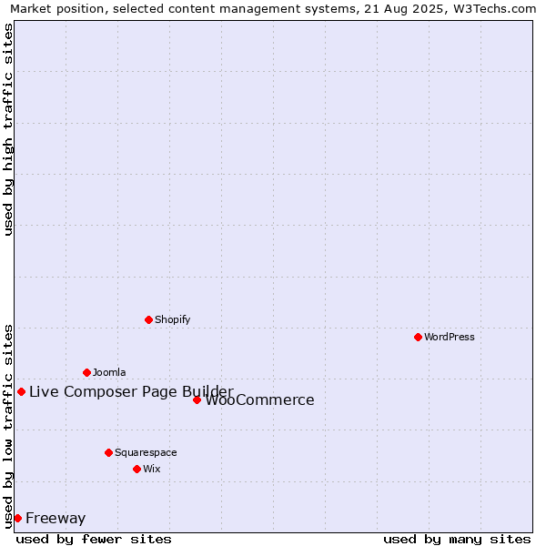 Market position of WooCommerce vs. Live Composer Page Builder vs. Freeway