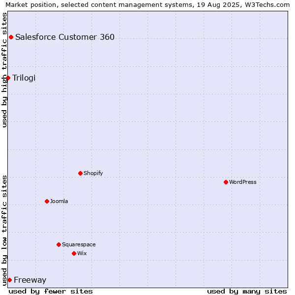Market position of Salesforce Customer 360 vs. Freeway vs. Trilogi
