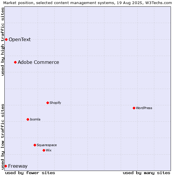 Market position of Adobe Commerce vs. OpenText vs. Freeway