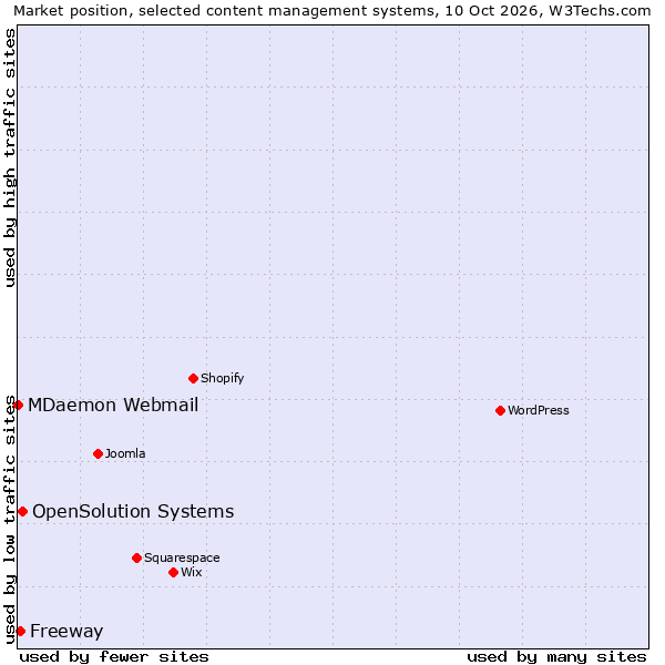 Market position of OpenSolution Systems vs. Freeway vs. MDaemon Webmail