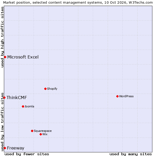 Market position of Microsoft Excel vs. Freeway vs. ThinkCMF