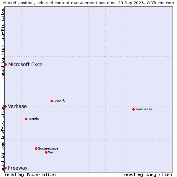 Market position of Microsoft Excel vs. Freeway vs. Varbase