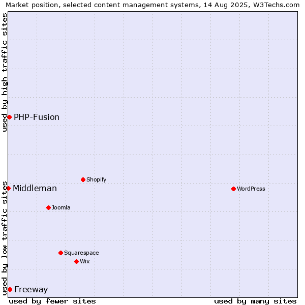 Market position of Freeway vs. PHP-Fusion vs. Middleman
