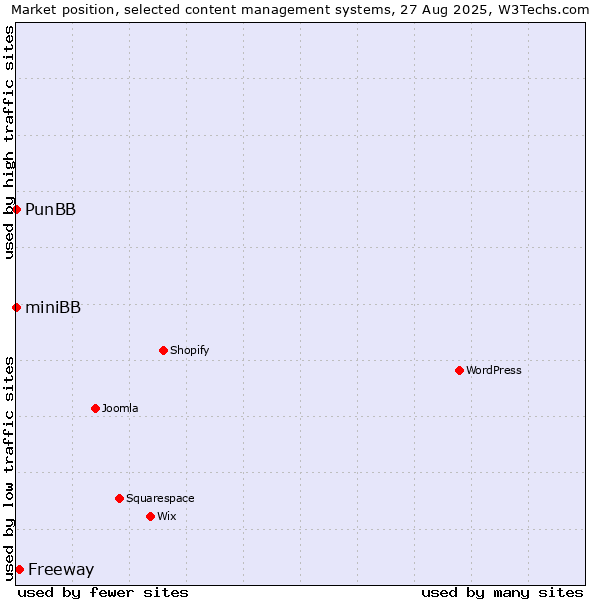 Market position of Freeway vs. PunBB vs. miniBB