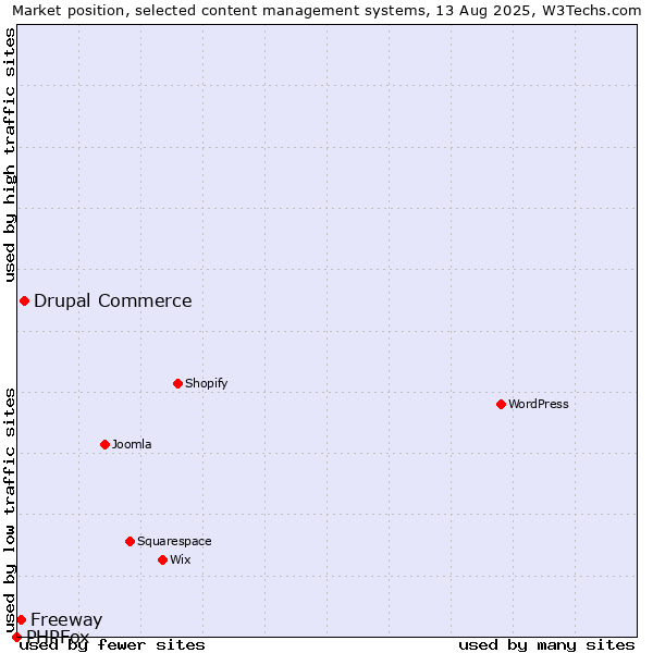 Market position of Drupal Commerce vs. Freeway vs. PHPFox