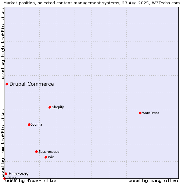 Market position of Drupal Commerce vs. Freeway vs. Pico