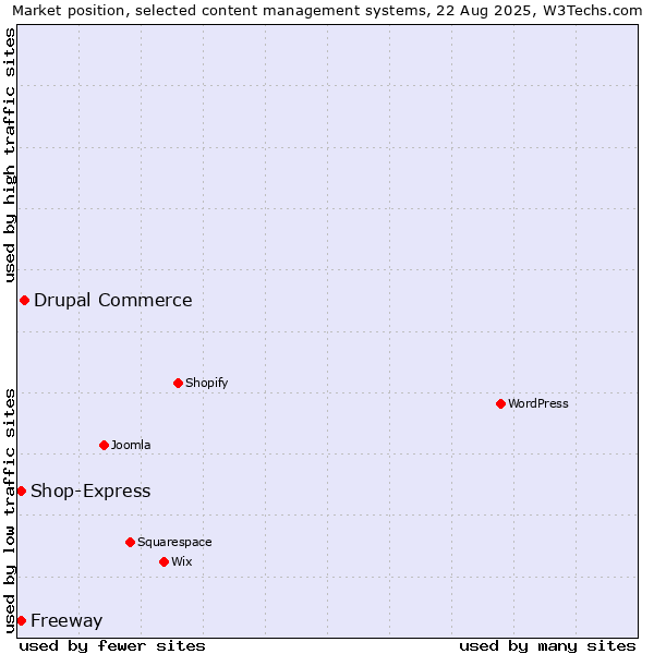 Market position of Drupal Commerce vs. Shop-Express vs. Freeway