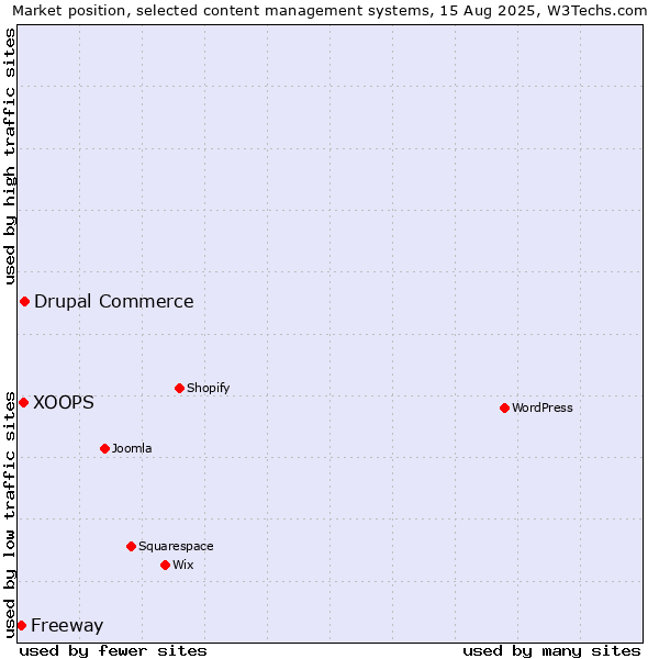 Market position of Drupal Commerce vs. XOOPS vs. Freeway