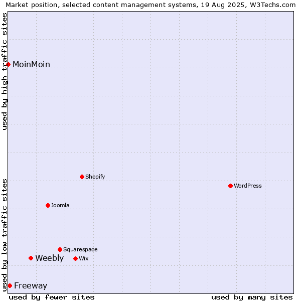 Market position of Weebly vs. Freeway vs. MoinMoin