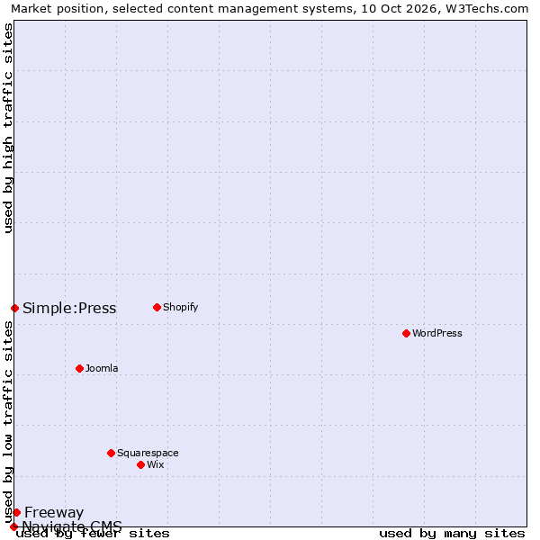 Market position of Freeway vs. Simple:Press vs. Navigate CMS