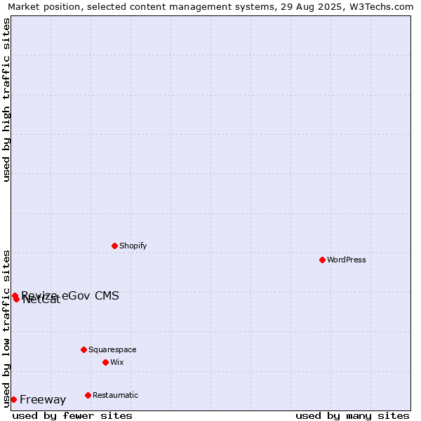 Market position of NetCat vs. Revize eGov CMS vs. Freeway